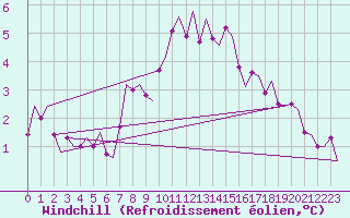 Courbe du refroidissement olien pour Marienleuchte