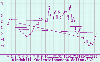 Courbe du refroidissement olien pour Groningen Airport Eelde