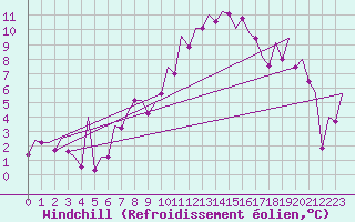 Courbe du refroidissement olien pour Bonn (All)