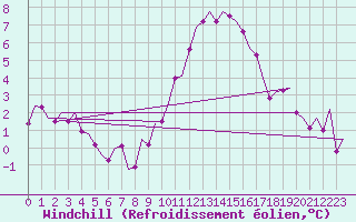 Courbe du refroidissement olien pour Nordholz