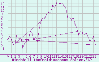 Courbe du refroidissement olien pour Torino / Caselle