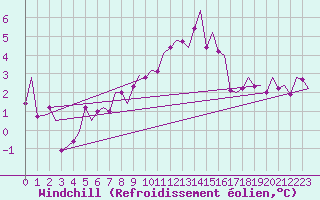 Courbe du refroidissement olien pour Evenes