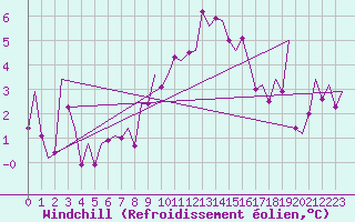 Courbe du refroidissement olien pour Burgos (Esp)