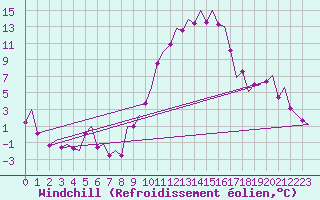 Courbe du refroidissement olien pour Madrid / Barajas (Esp)