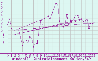 Courbe du refroidissement olien pour Bardenas Reales
