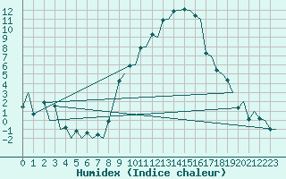 Courbe de l'humidex pour Baden Wurttemberg, Neuostheim