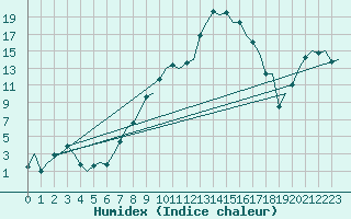 Courbe de l'humidex pour Lechfeld