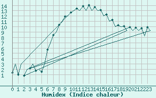 Courbe de l'humidex pour Lodz