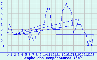 Courbe de tempratures pour Bergamo / Orio Al Serio