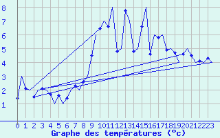 Courbe de tempratures pour Cork Airport