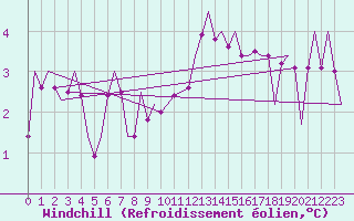 Courbe du refroidissement olien pour Arad