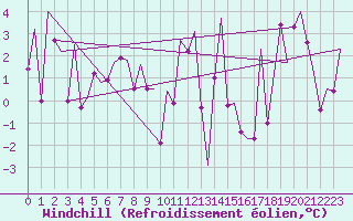 Courbe du refroidissement olien pour Pamplona (Esp)
