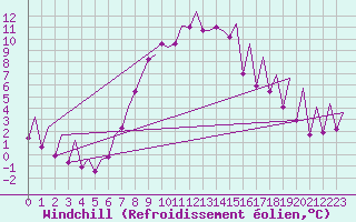 Courbe du refroidissement olien pour Warszawa-Okecie