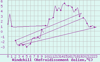 Courbe du refroidissement olien pour Lechfeld