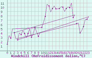 Courbe du refroidissement olien pour Pamplona (Esp)