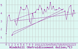 Courbe du refroidissement olien pour Platform Awg-1 Sea