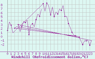 Courbe du refroidissement olien pour Innsbruck-Flughafen