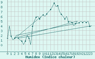 Courbe de l'humidex pour Visby Flygplats