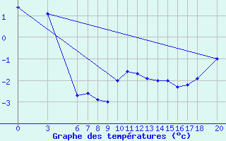 Courbe de tempratures pour Bjelasnica