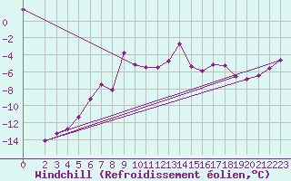 Courbe du refroidissement olien pour Katschberg