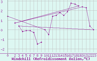 Courbe du refroidissement olien pour Gardelegen