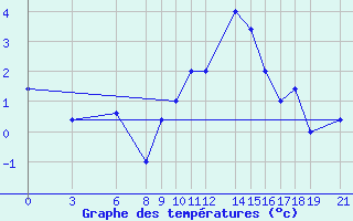 Courbe de tempratures pour Akurnes