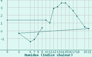 Courbe de l'humidex pour Bjelasnica