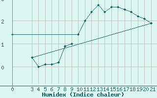 Courbe de l'humidex pour Parg