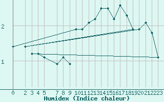 Courbe de l'humidex pour Saint-Yrieix-le-Djalat (19)