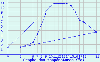 Courbe de tempratures pour Cankiri