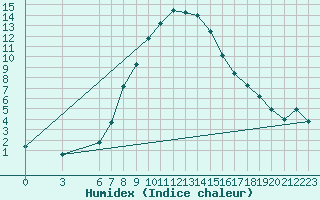 Courbe de l'humidex pour Mugla