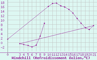 Courbe du refroidissement olien pour Pazin