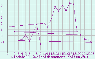 Courbe du refroidissement olien pour Bad Marienberg