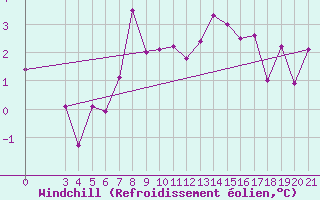 Courbe du refroidissement olien pour Gospic