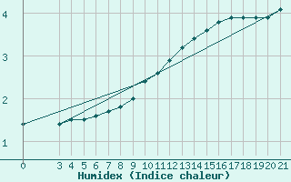 Courbe de l'humidex pour Sisak