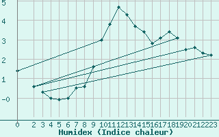 Courbe de l'humidex pour Mayrhofen