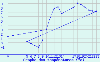 Courbe de tempratures pour Treize-Vents (85)