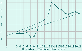 Courbe de l'humidex pour Knin