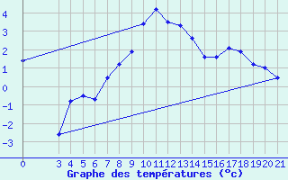 Courbe de tempratures pour Sisak