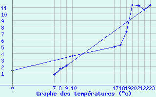 Courbe de tempratures pour Lans-en-Vercors - Les Allires (38)