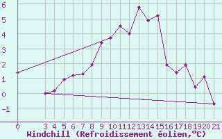 Courbe du refroidissement olien pour Puntijarka