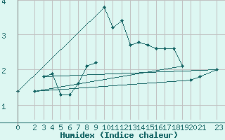 Courbe de l'humidex pour Braunlage