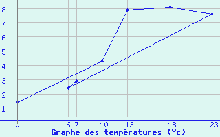 Courbe de tempratures pour Guidel (56)