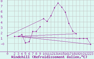 Courbe du refroidissement olien pour Monte S. Angelo