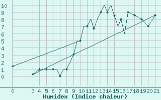 Courbe de l'humidex pour Zeltweg