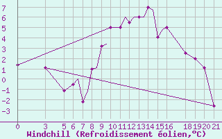 Courbe du refroidissement olien pour Zeltweg
