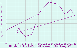Courbe du refroidissement olien pour Bilogora