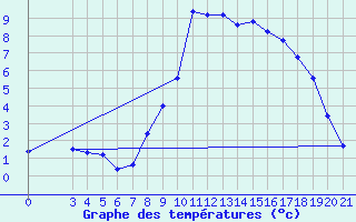 Courbe de tempratures pour Gospic