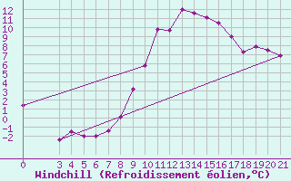 Courbe du refroidissement olien pour Pazin