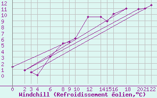 Courbe du refroidissement olien pour Cabo Busto